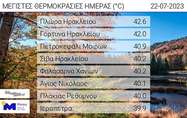 Ξεπέρασε τους 42 βαθμούς η θερμοκρασία και το&nbsp; Σάββατο 22/07 στην Κρήτη.