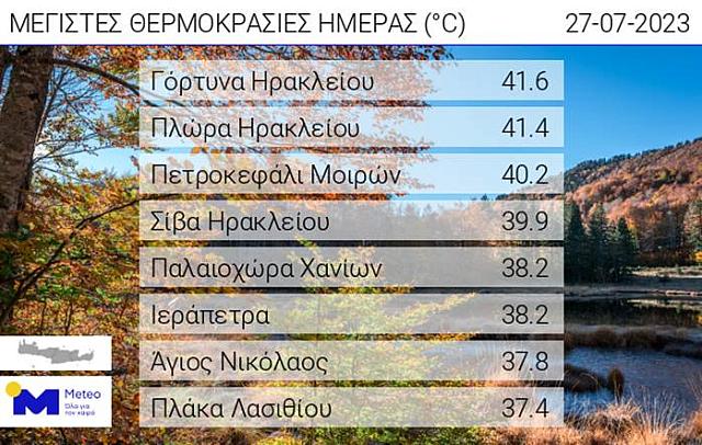 Επιμένουν οι υψηλές θερμοκρασίες στην Κρήτη