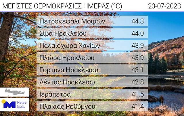 Θερμοκρασια