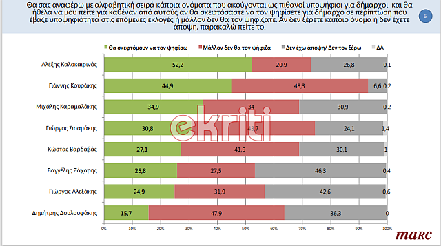 δημοσκόπηση μαρκ2