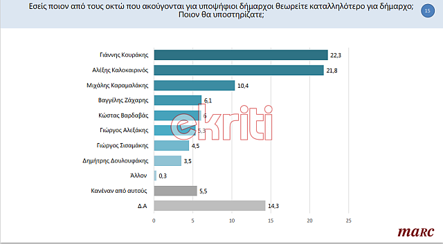 δημοσκόπηση μαρκ3