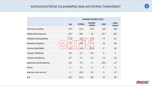δημσκόπηση μαρκ5