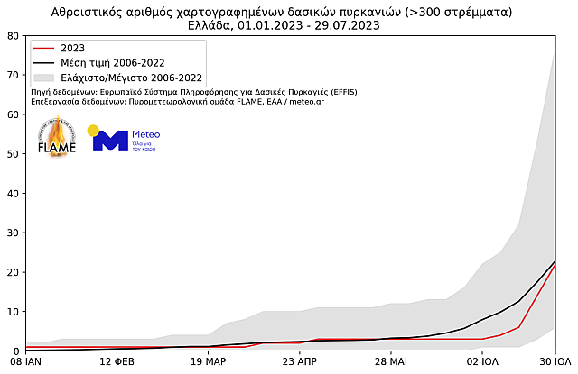 Στάχτη 550.000 στρέμματα από την αρχή του έτους