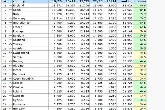 βαθμολογια ουεφα