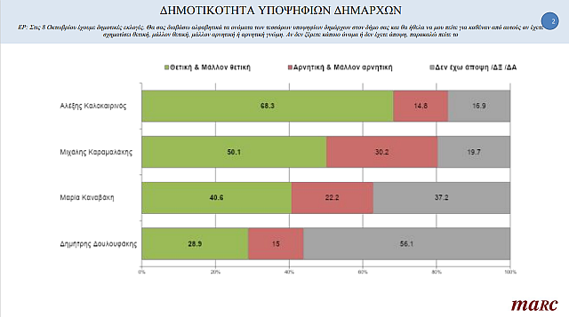 MARC δημοσκόπηση
