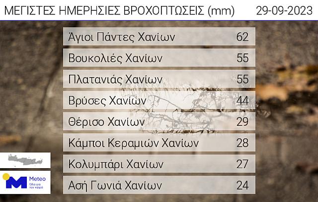 Iσχυρές βροχές σημειώθηκαν στην Κρήτη