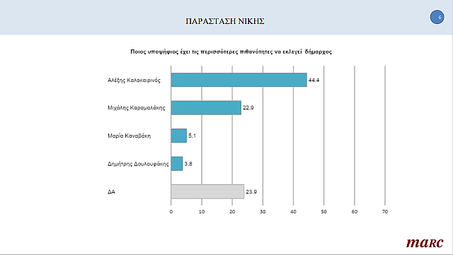 MARC δημοσκόπηση