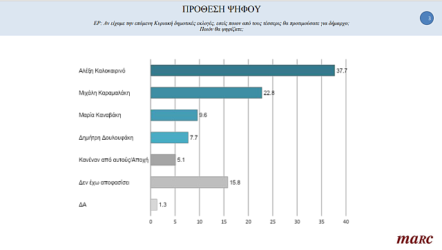 MARC δημοσκόπηση