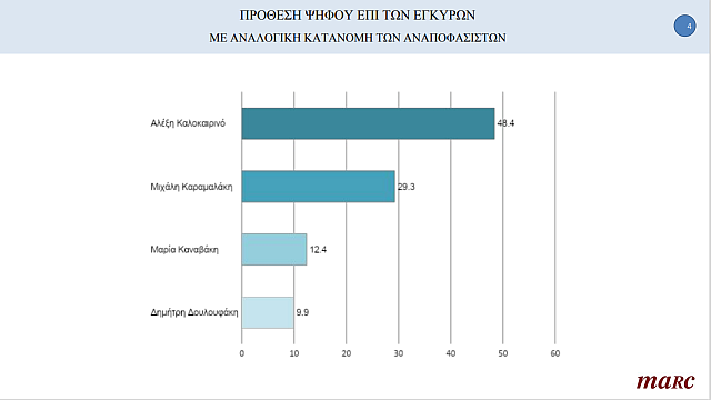 MARC δημοσκόπηση