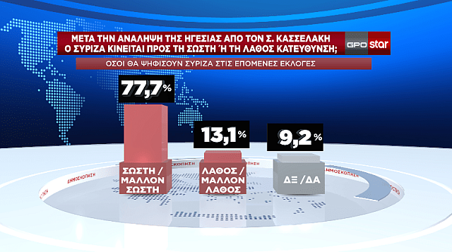 δημοσκοπηση