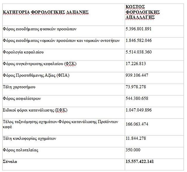 Έκθεση φοροαπαλλαγές