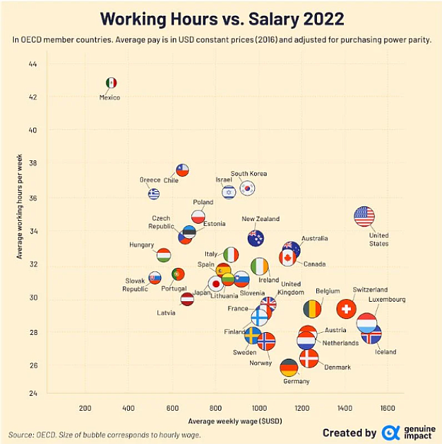 ΟΟΣΑ μισθός εβδομάδα