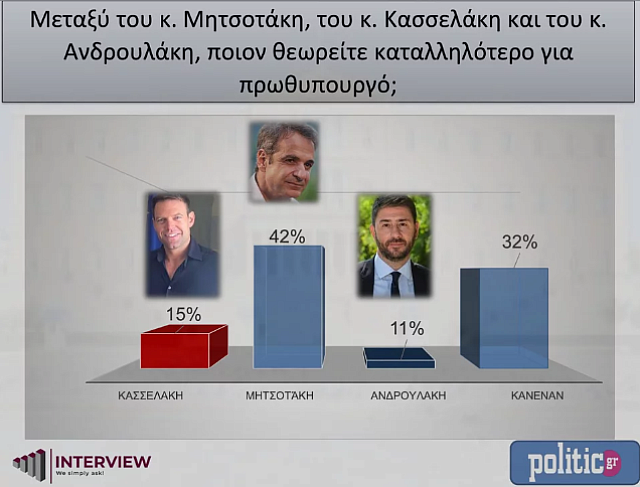 Δημοφιλία πολιτικοί αρχηγοί
