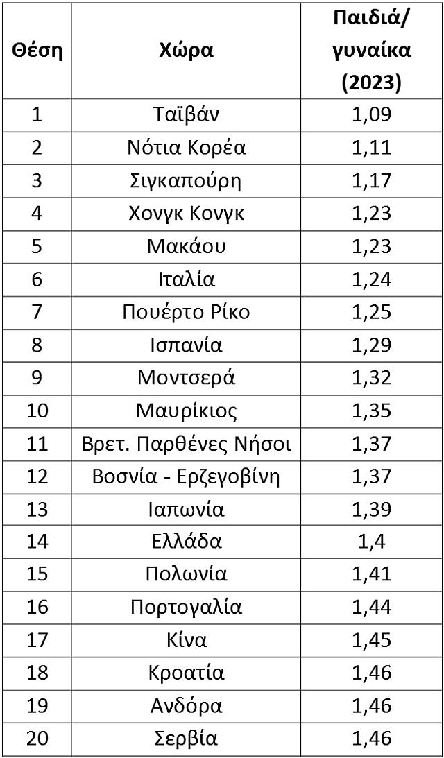 Δημογραφικό πίνακας 3