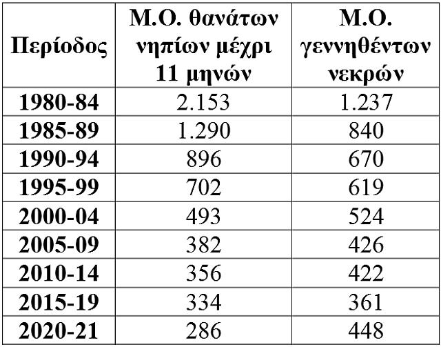 Δημογραφικό πίνακας 7