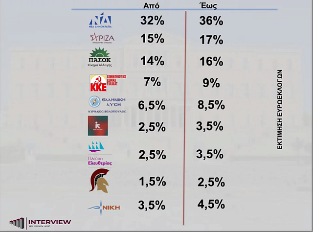 Εκτίμηση Ευρωεκλογών