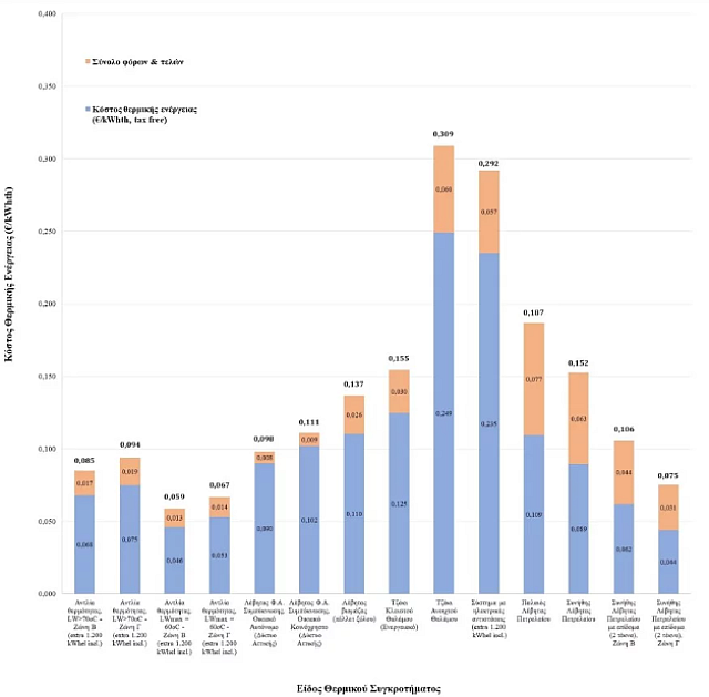 έρευνα θέρμανση