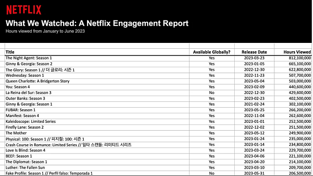 NETFLIX τηλεθέαση