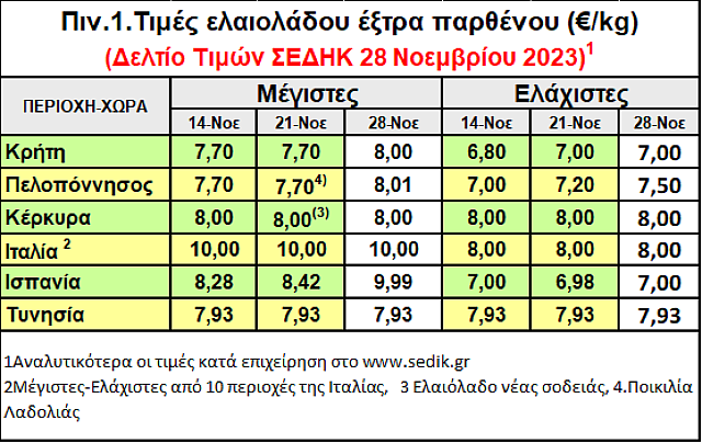 πινακας τιμων λαδι