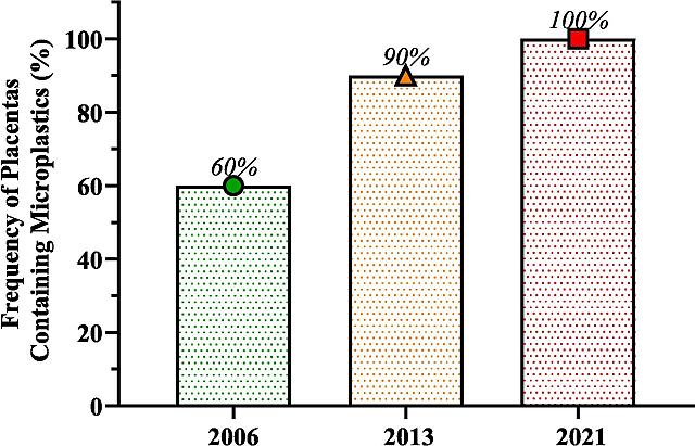 πλακουντας και πλαστικά