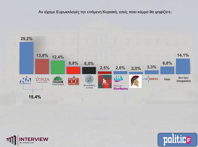 Πρόθεση ψήφου Ευρωεκλογές