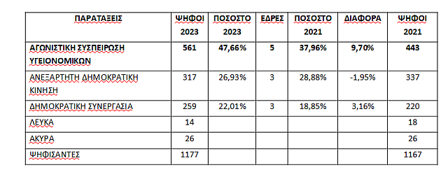 παγνη αποτελέσματα