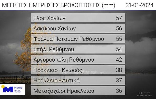 βροχομετρικά στοιχεία