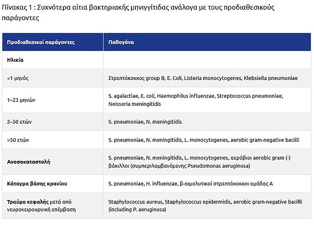 αίτια μηνιγγίτιδας