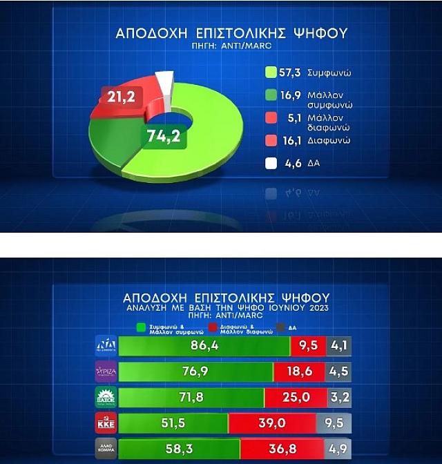 αποδοχή επιστολικής ψήφου