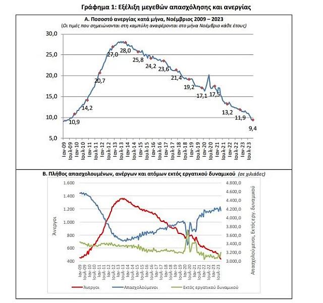 ΕΛΣΤΑΤ γράφημα