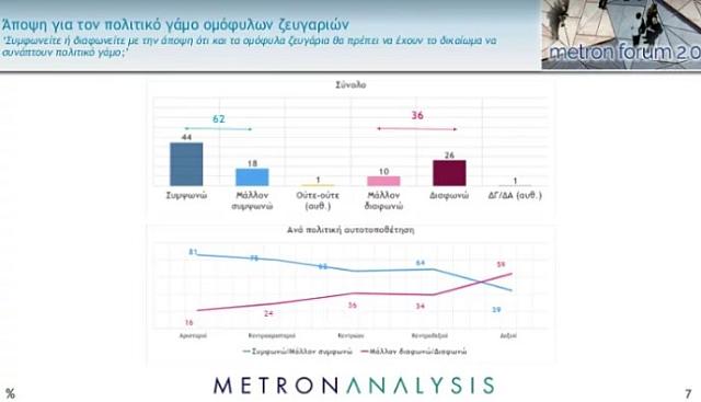Γάμος ομόφυλα metron analysis