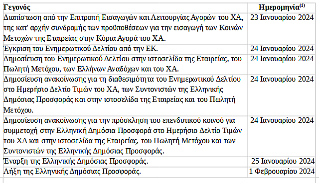 Χρονοδιάγραμμα ΧΑ ΕΛ. Βενιζέλος