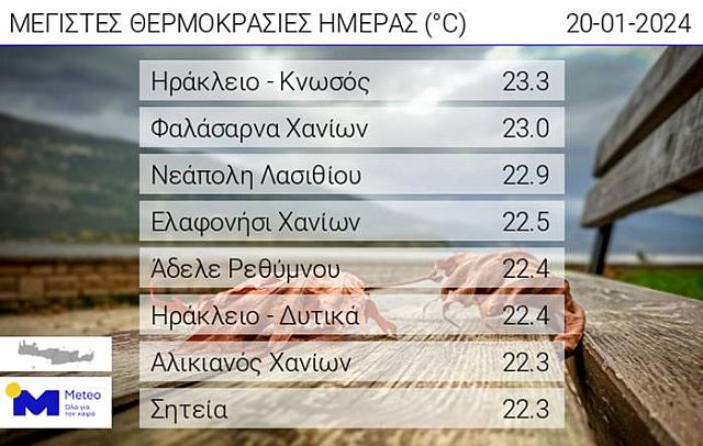 πινακας θερμοκρασιων