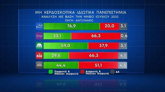 Κρατικά παεπιστήμια γράφημα