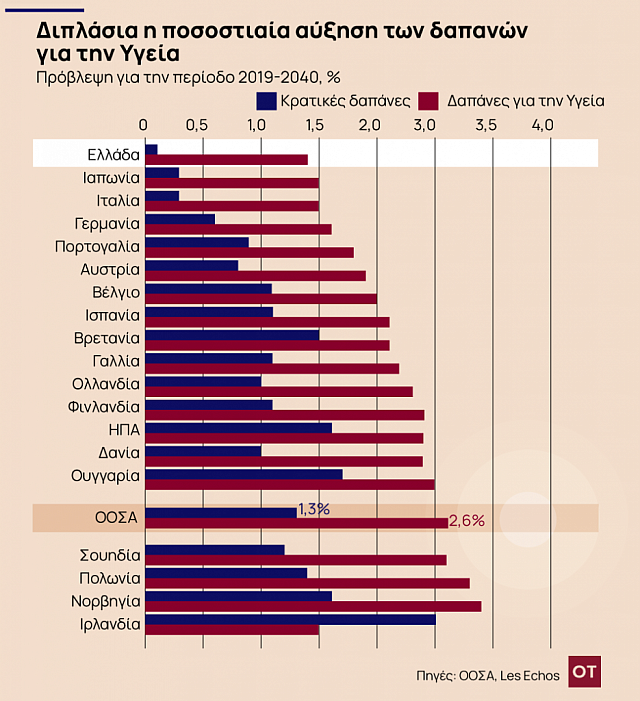 ΟΟΣΑ γράφημα Υγεία