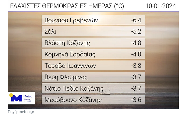 ελάχιστες θερμοκρασίες