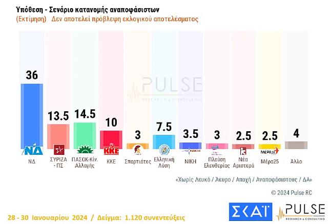 αναποφάσιστοι