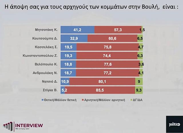 αρχηγοί κομμάτων Βουλής