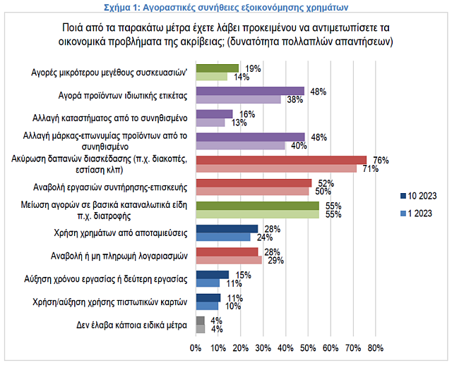 Έρευνα αγοραστικές συνήθειες