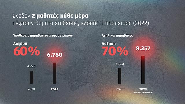 μαθητές θύματα επίθεσης