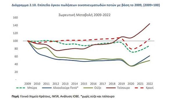 πωλήσεις ποτών