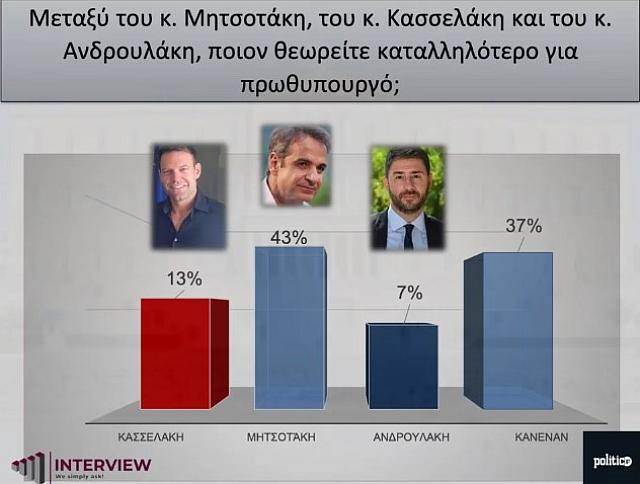 Πολιτικοί αρχηγοί