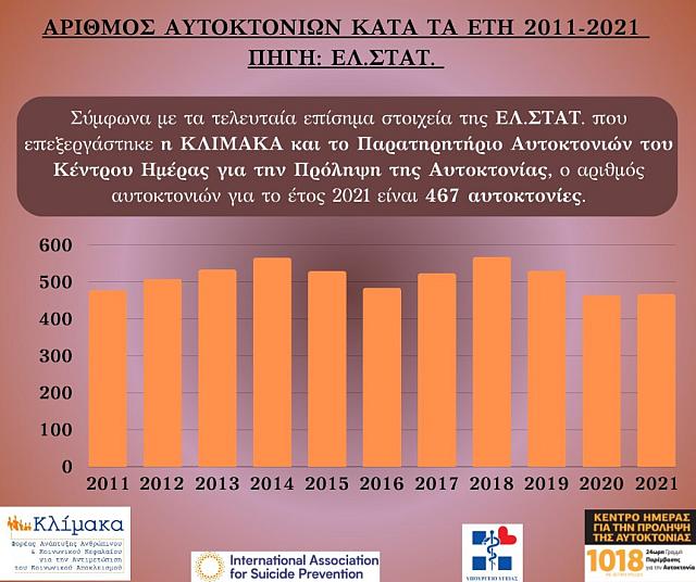 αυτοκτονίες