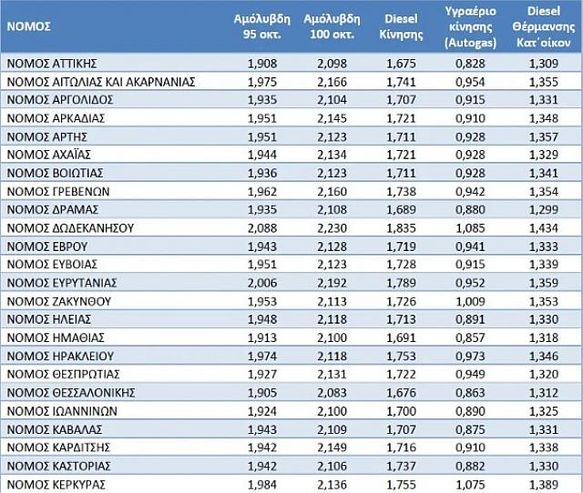 Βενζίνη πίνακας 1