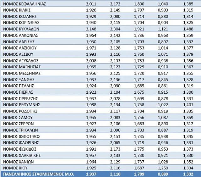 Βενζίνη πίνακας 2