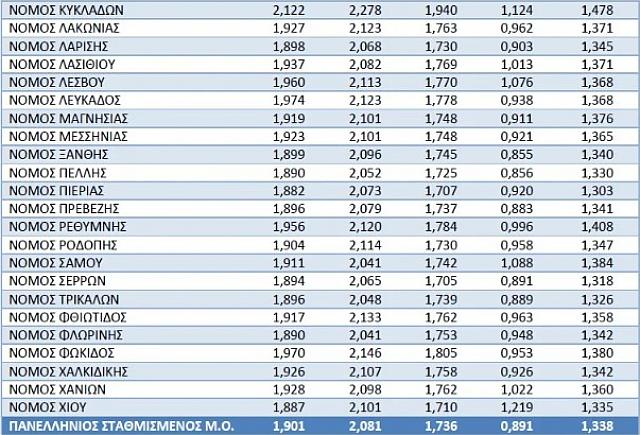 Βενζίνη πίνακας Φεβρουάριος 2
