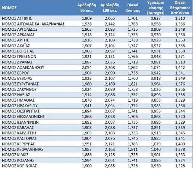 Βενζίνη πίνακας Φεβρουάριος