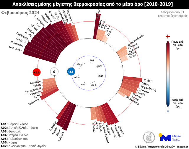 μέση μέγιστη θερμοκρασία