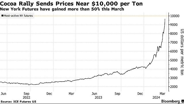 Τιμές κακάο
