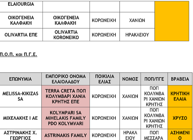 Παγκρήτιoς Διαγωνισμός Ελαιολάδου